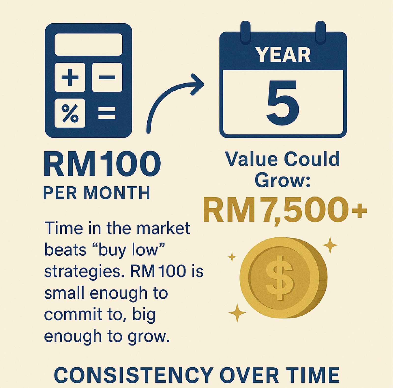 Why RM100 per month Works